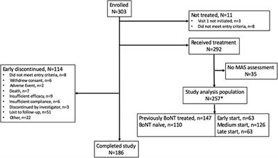 Effectiveness of AbobotulinumtoxinA in Post-stroke Upper Limb Spasticity in Relation to Timing of Treatment